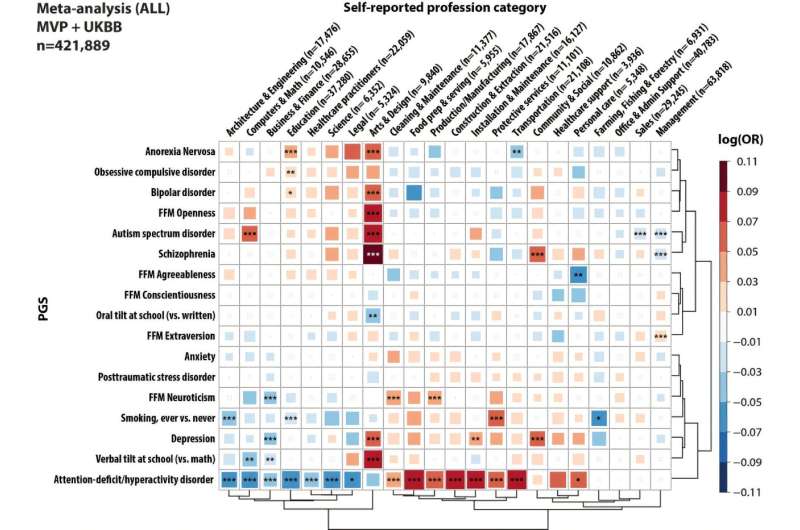 Graph showing the correlation between psychiatric traits and career choice based on a major new study