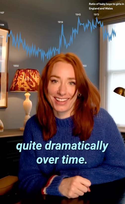 British mathematician Hannah Fry (photo here) suggests that women who become pregnant earlier in their cycles are little more likely to create a boy.